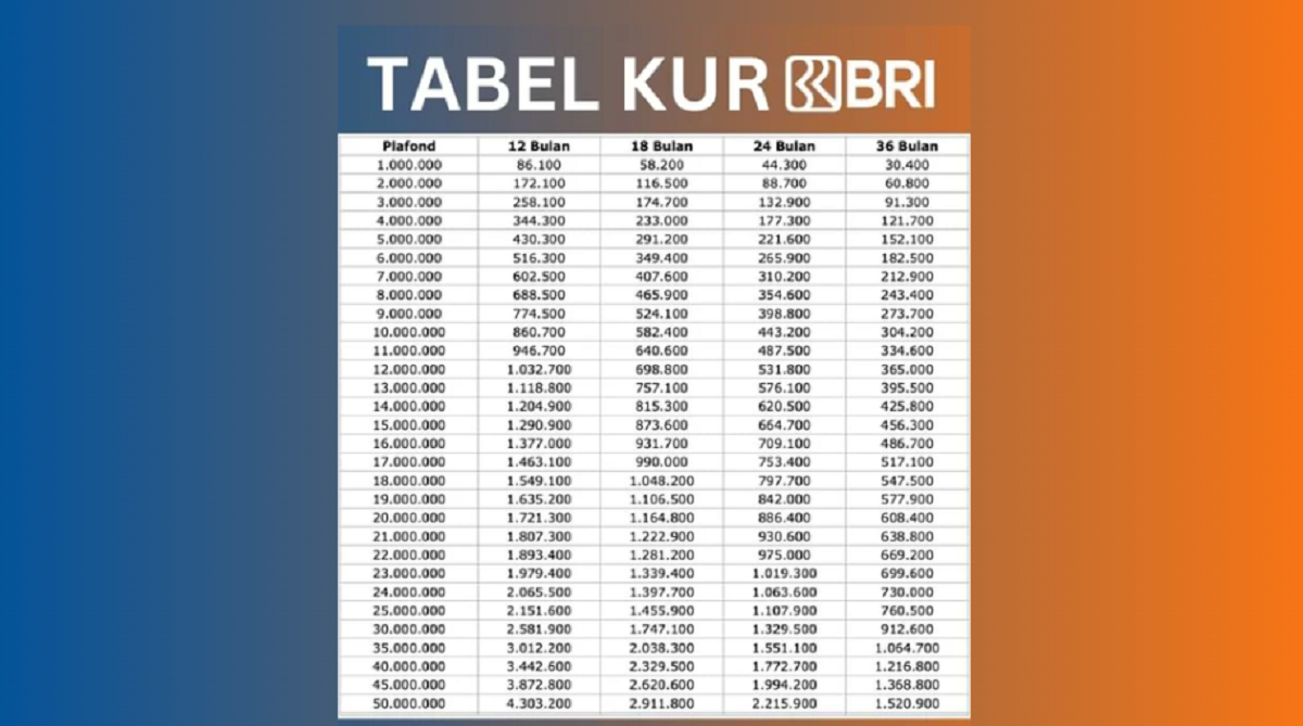 Tabel KUR BRI 2025 Pinjaman Rp10-100 Juta, Berikut Angsuran Hemat untuk UMKM 