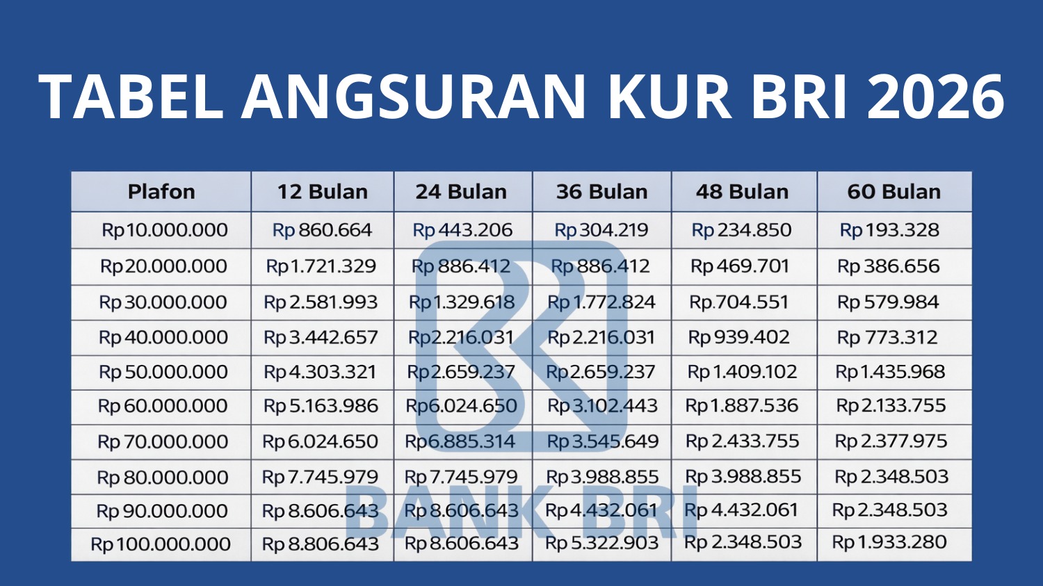 Bunga Rendah 3% per Tahun, Berikut Tabel Angsuran KUR Super Mikro BRI 2026 Plafon Rp1–10 Juta!