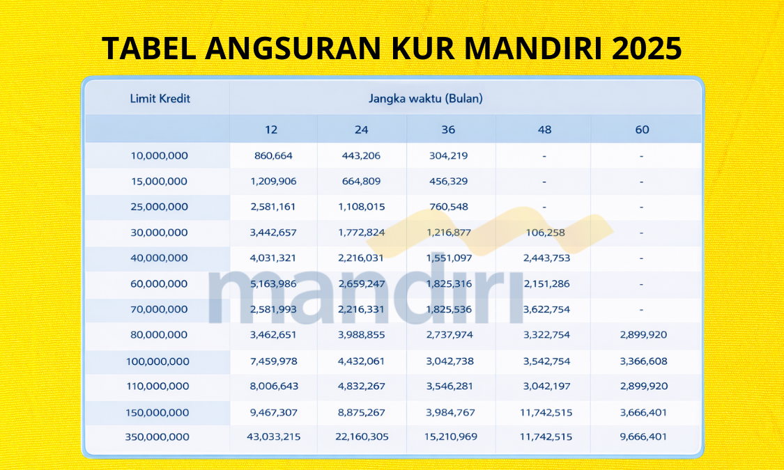 Terbaru! Tabel Angsuran KUR Mandiri 2025 Lengkap 10 Hingga 100 Juta, Cicilan Mulai 300 Ribuan!