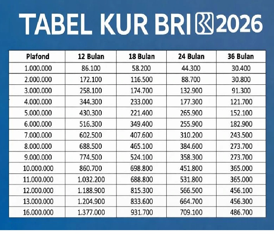 Pinjaman KUR BRI 2026 Plafon Terbaru, Berikut Rincian Simulasinya untuk UMKM