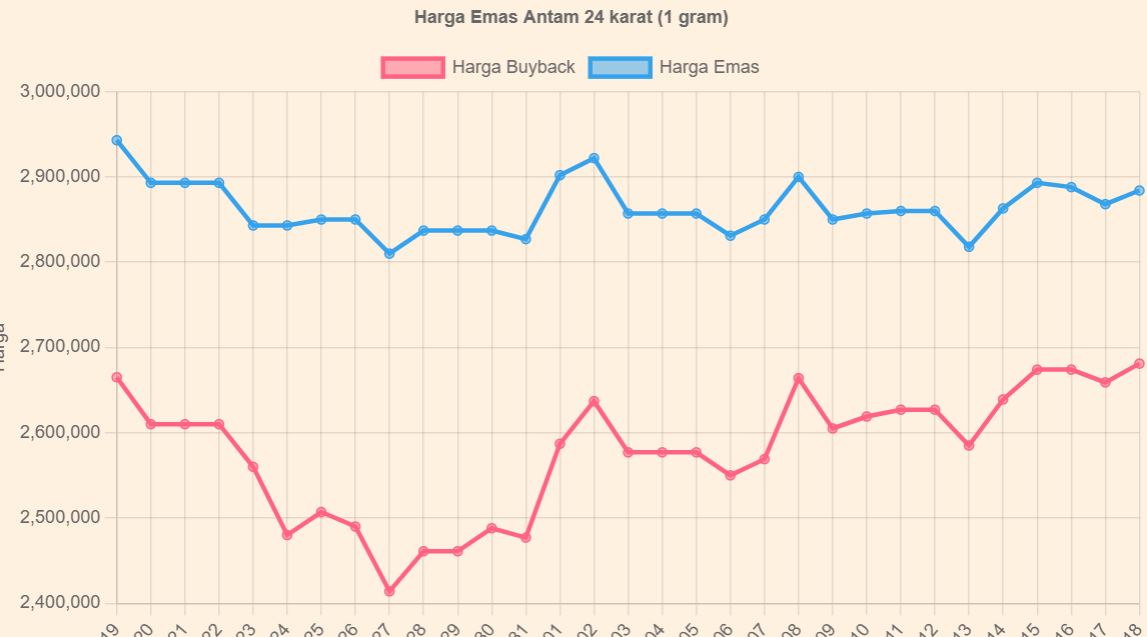 Naik Tipis Tapi Masih Worth It, Berikut Grafik Harga Emas Antam Hari Ini 18 April 2026