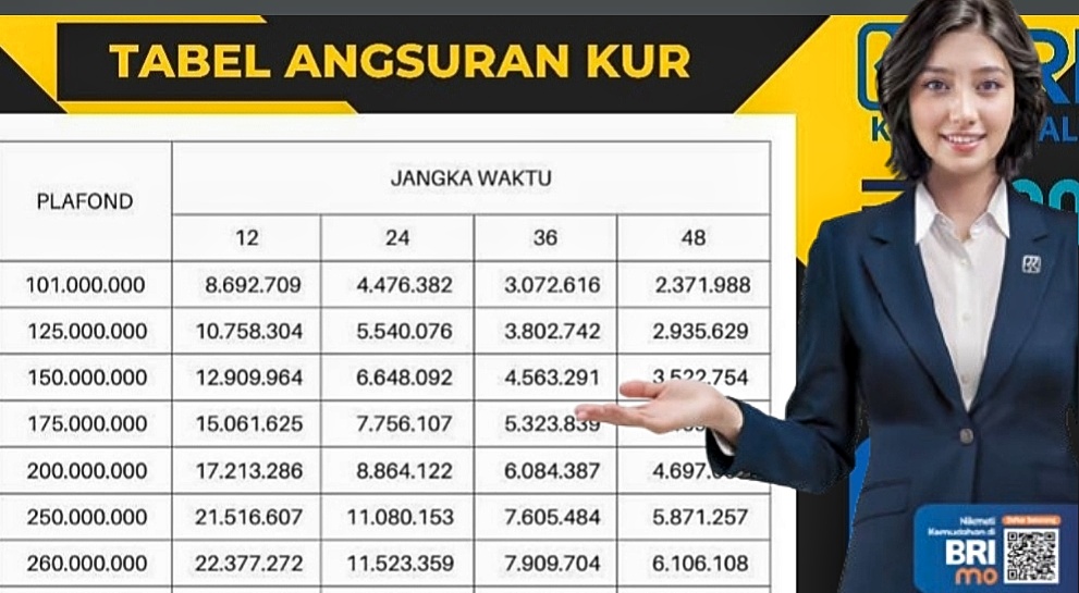 Tabel KUR BRI 100 Juta 2025 Terbaru, Begini Rincian Angsuran Serta Cara Pengajuan Agar Bisa Cepat di ACC