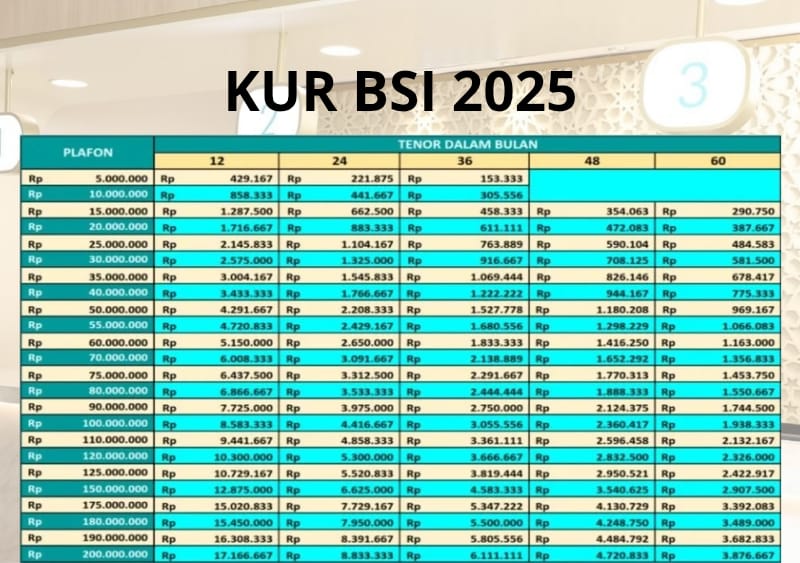 Bebas Riba! KUR BSI Desember 2025 Pinjaman Rp100 Juta Cicilan Mulai Rp2,1 Juta, Ini Tabel Angsurannya!