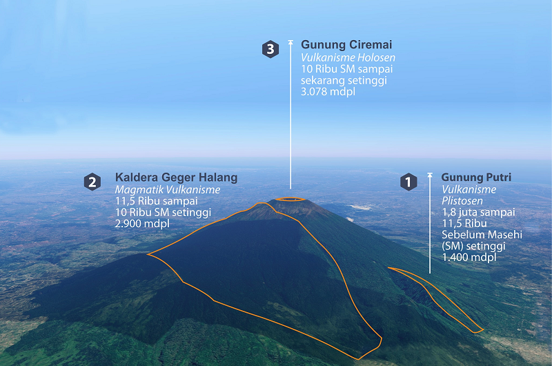 Gunung Geger Halang, Generasi Kedua Sebelum Jadi Gunung Ciremai