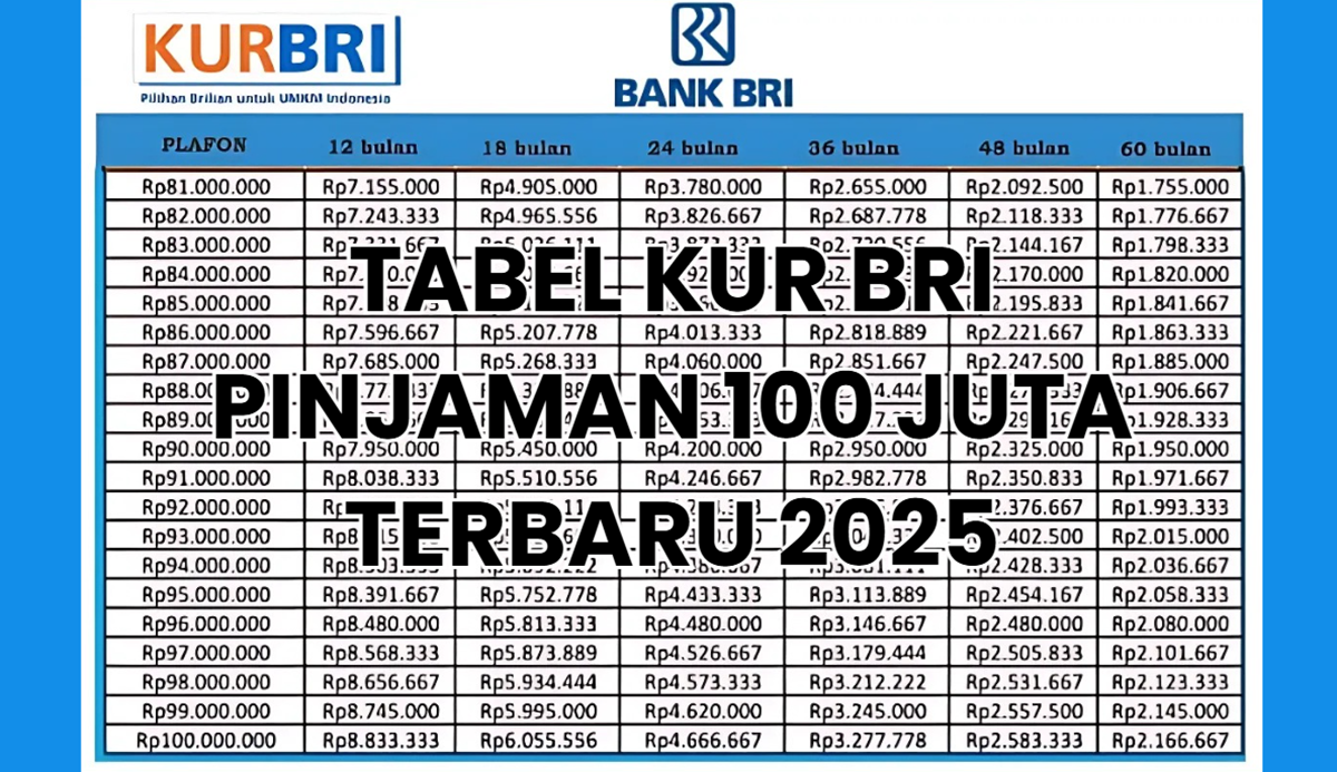 Terbaru! Pinjaman KUR BRI 100 Juta untuk Pelaku UMKM, Tabel Angsuran Lengkap Hingga 60 Bulan
