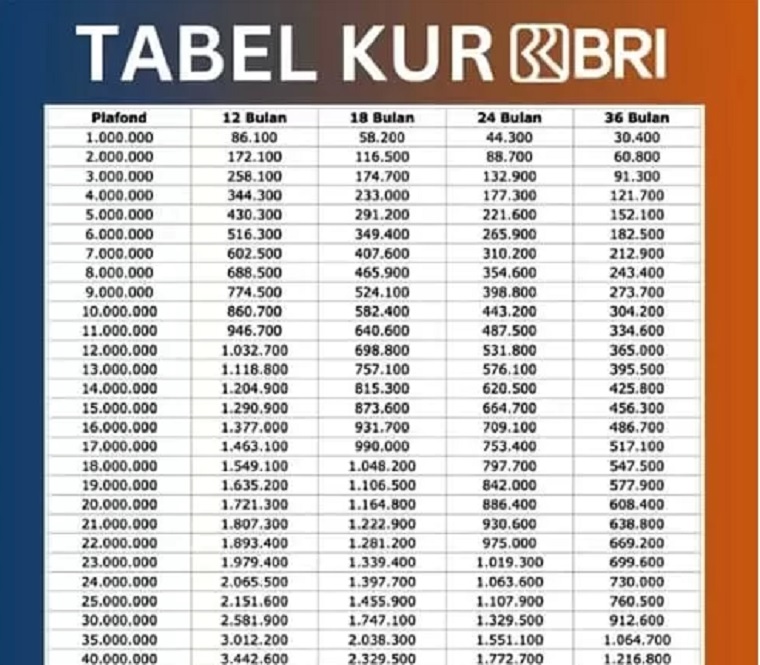 Skema Terbaru Pinjaman KUR BRI, Dapatkan Rincian Pinjaman Hingga 150 Juta untuk Modal Usaha