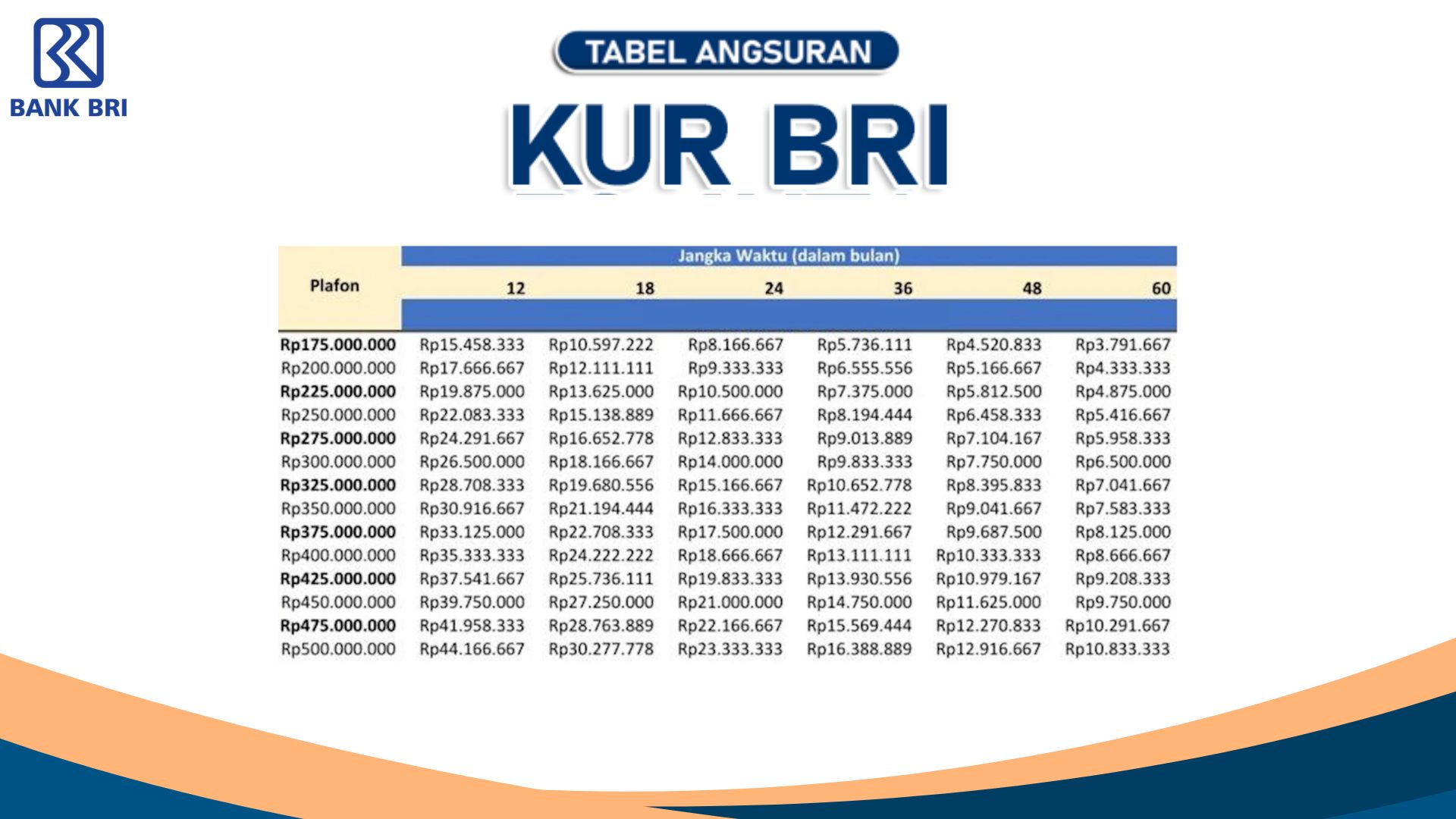 Cek Angsuran Pinjaman 100 Juta di Tabel KUR BRI 2025 Berikut, Bunga Flat Tanpa Jaminan
