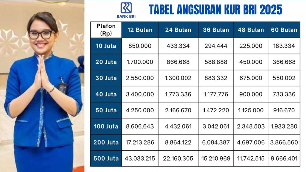 Solusi Modal Usaha untuk UMKM, Berikut Rincian Skema KUR BRI Pinjaman 200 Juta Lengkap dengan Cicilan 146 Ribu