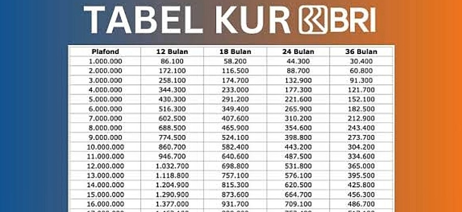 Simulasi KUR BRI 2025, Bunga Ringan dengan Cicilan Terendah 216 Ribuan, Cocok Buat Jadi Pinjaman UMKM