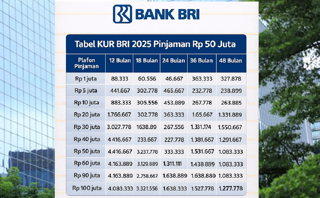 KUR BRI 2025: Pinjaman Rp200 Juta, Cicilan Fleksibel Tenor 1–5 Tahun, Simak Simulasi Lengkapnya