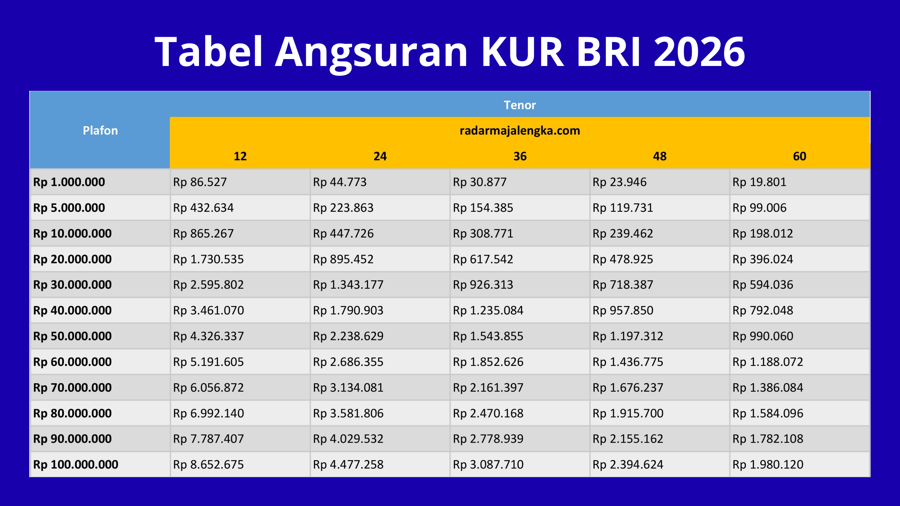 Berapa Angsuran KUR BRI 2026 Pinjaman Rp50 Juta? Simak Tabel Angsuran Lengkapnya!