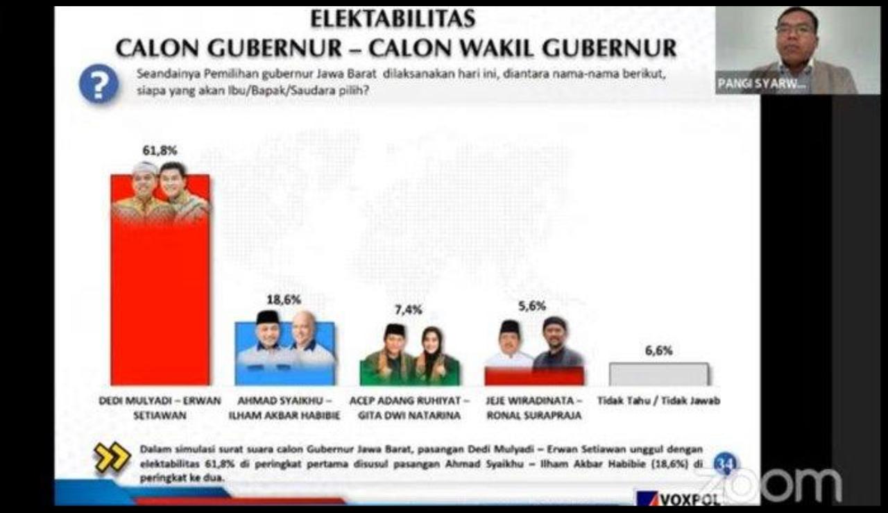 Elektabilitas ASIH di Survei Voxpol Terus Naik, Ahmad Syaikhu Optimis Menang