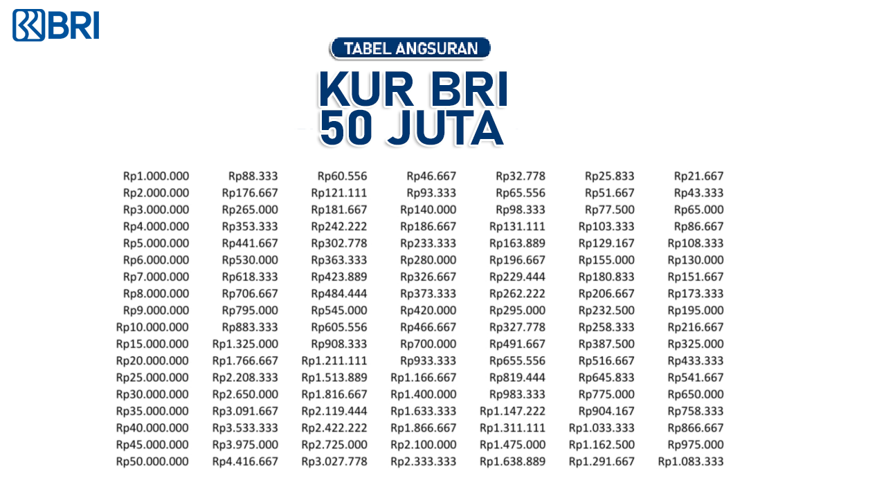 Angsuran Perbulan 100 Ribuan, Berikut Tabel KUR BRI Pinjaman 50 Juta di Bulan November 2025 Serta Syarat