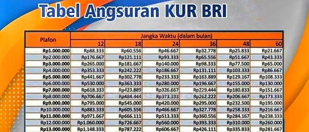 Cuma Angsuran Segini Bisa Pinjam 40 Juta di Bank BRI, Cocok Buat UMKM Plus Raih Cicilan Mulai dari 800 Ribuan