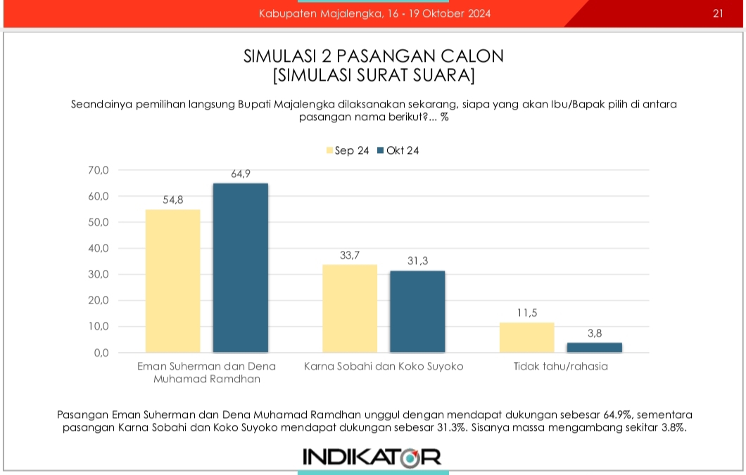 Indikator Politik Indonesia Rilis Survei Pilkada Majalengka : Eman-Dena Melonjak Tajam, Karna-Koko Turun