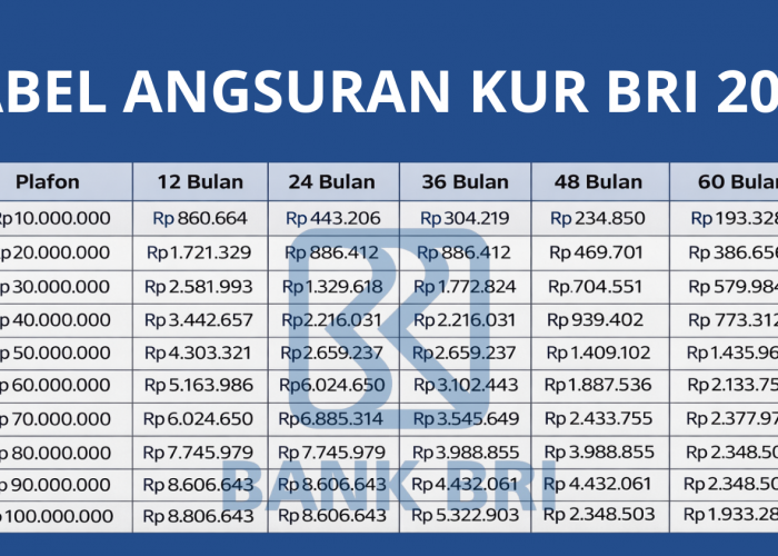 Update Terbaru KUR BRI 2026: Tabel Angsuran Lengkap Rp10 Hingga Rp200 Juta Bunga Rendah!