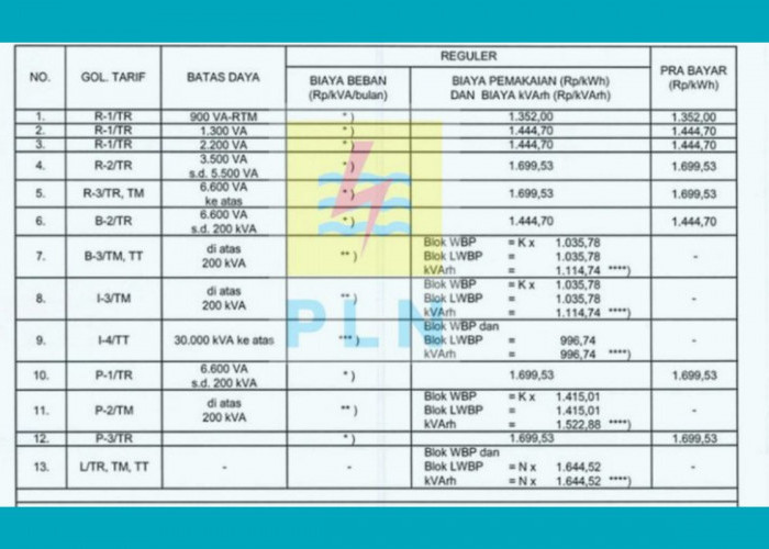 Cek Sekarang! Daftar Tarif Listrik Pelanggan PLN per kWh Terbaru untuk Semua Golongan