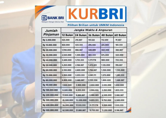 Tabel Angsuran KUR BRI 2025, Berikut  Rincian Pinjaman Cicilan Mulai 1 Juta dengan Plafon Hingga Rp100 Juta