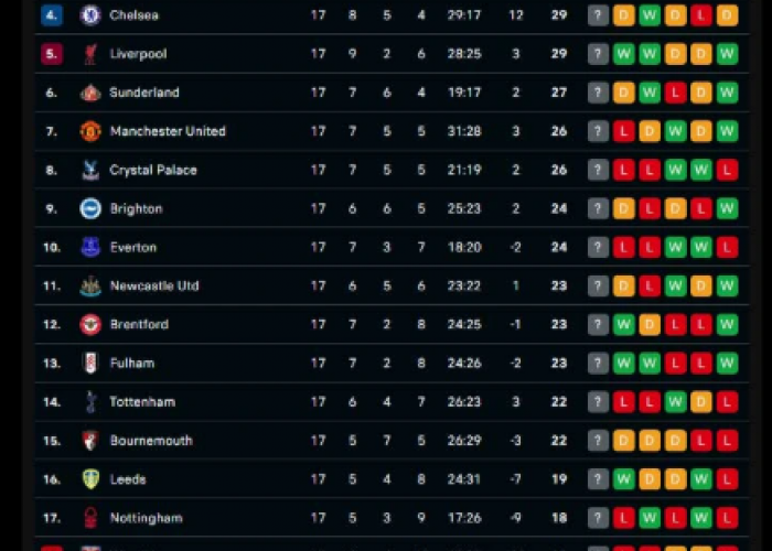 Update Klasemen Liga Inggris Hari Ini: Papan Atas dan Bawah Sama Panasnya!