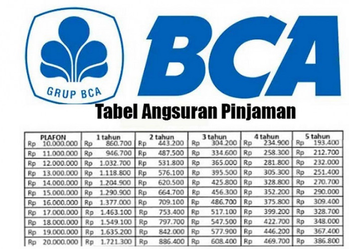 Rincian Tabel Simulai KUR BCA Tanpa Agunan, Berikut Perhitungan Plafon Hingga 100 Juta