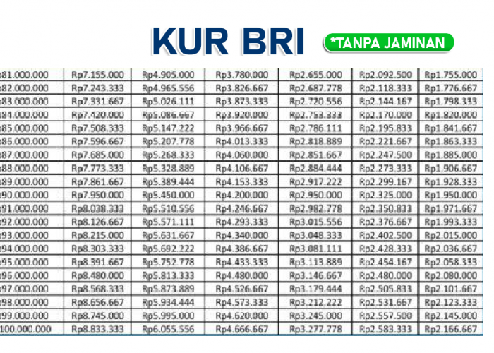 Tenor Maksimal KUR BRI 100 Juta Berapa? Cicilan Terendahnya Gak Sampe 2 Jutaan
