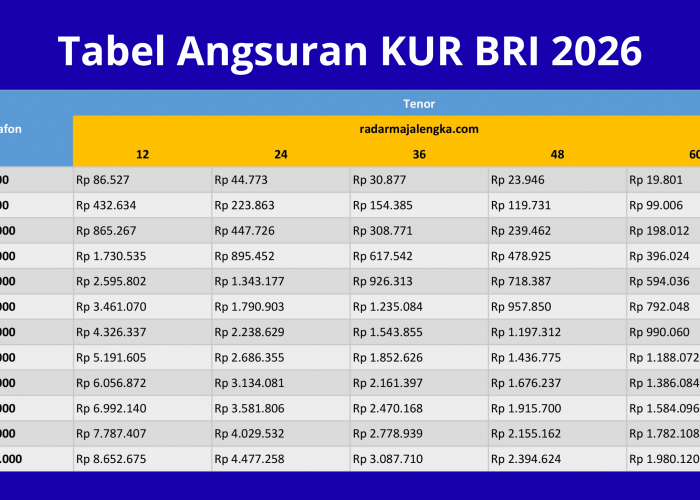Tabel Angsuran KUR BRI Mei 2026 Terbaru, Pinjaman Rp100 Juta dengan Bunga 6% per Tahun!