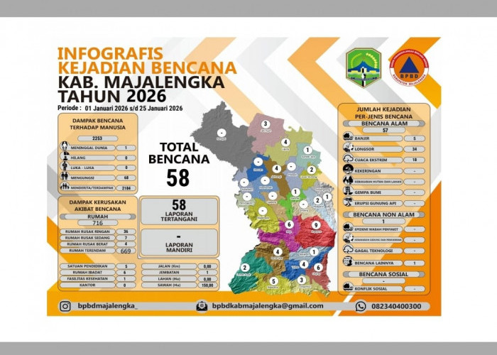 58 Bencana Terjadi di Majalengka Sepanjang Januari 2026, Banjir dan Longsor Masih Mendominasi