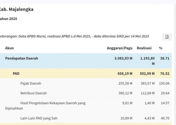 Masyarakat Kini Bisa Akses APBD Majalengka Secara Online, Begini Caranya