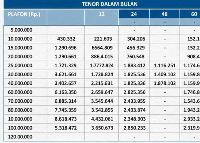 Update Tabel KUR Mandiri Bulan November 2025, Simulasi Angsuran untuk Pinjaman Usaha 5 - 120 Juta