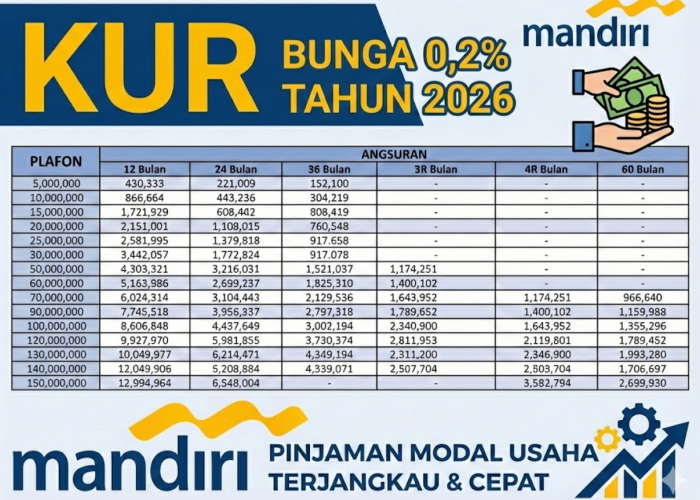 Pinjaman 10 - 500 Juta dengan Bunga Tahunan 6,5 Persen Buat Modal UMKM Naik Kelas, Tabel KUR Mandiri 2026