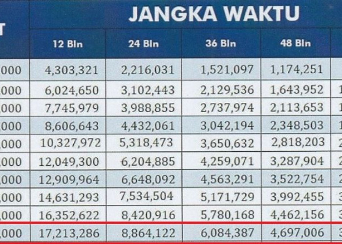 KUR BRI 2026 Sudah Dibuka! Berikut Tabel Angsuran Pinjaman 200 Juta dengan Cicilan Mulai 200 Ribu