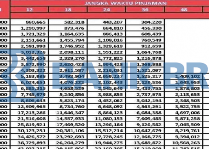 Simulasi Angsuran KUR BRI 2026 Beserta Cara Pengajuannya, Berikut Rincian Cicilan dan Pinjaman Tenor 5 Tahun