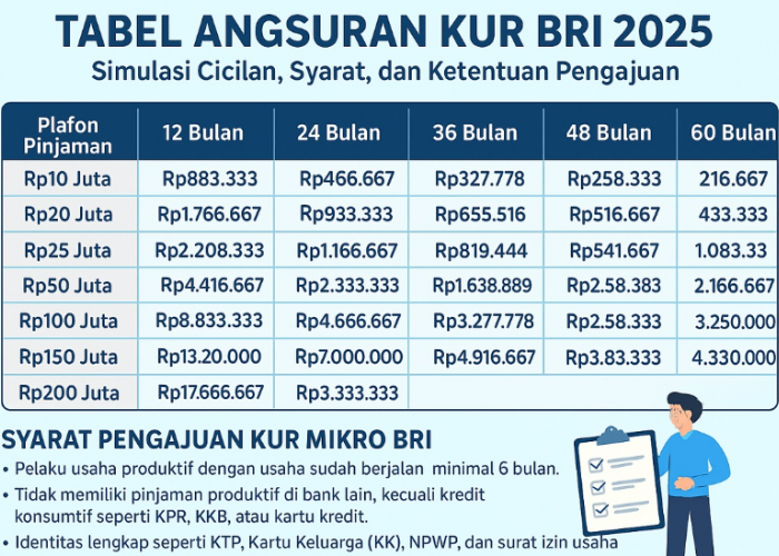 Cek Tabel Pinjaman KUR BRI Oktober 2025, Cicilan Lebih Terjangkau, Segini Rincian Besaran Angsurannya!