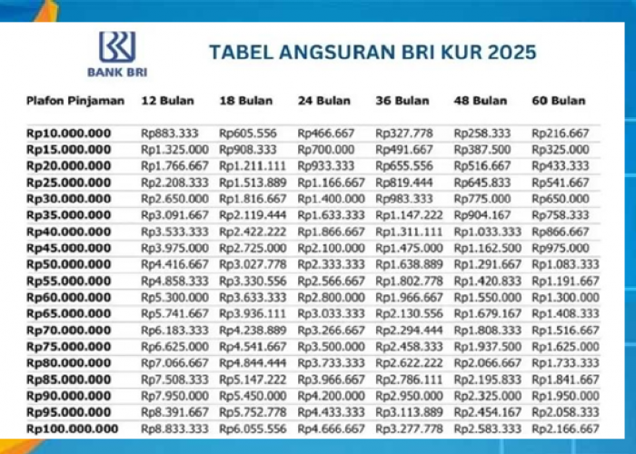 KUR BRI 2025: Pinjaman Ringan Rp1,5 Juta, Cicilan Turun Hingga Rp25 Ribu Per Bulan! Simak Simulasinya