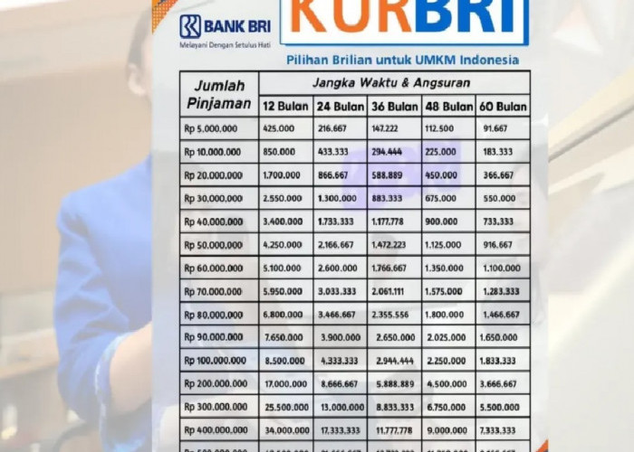Tabel Angsuran Cicilan KUR BRI 2026, Angsuran Mulai dari 216 Ribu dengan Total Pinjaman Hingga 40 Juta