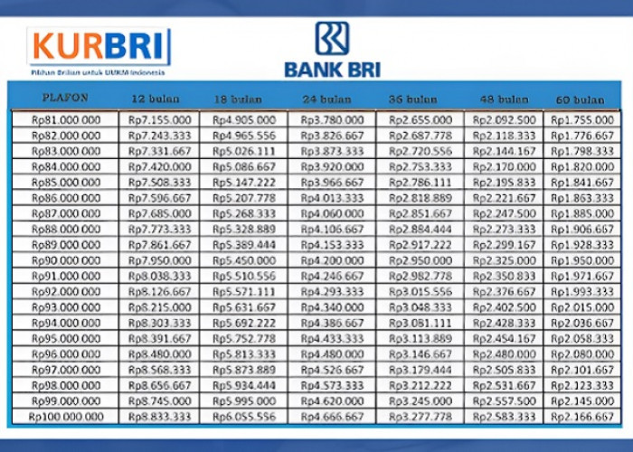 Syarat Ajukan KUR BRI Terbaru, Ini Pinjaman 100 Juta untuk UMKM dengan Cicilan Rendah!