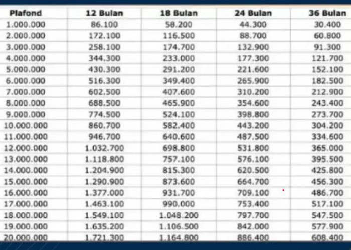 KUR BRI Pinjaman 150 Juta Angsurannya Berapa? Berikut Tabel Lengkap Beserta Tenor dan Cara Pengajuan