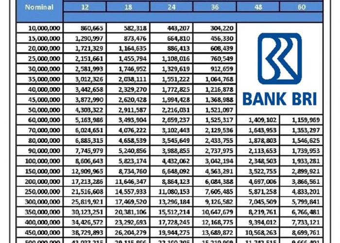 Cicilan Mulai Rp90 Ribu per Hari! Ini Tabel Angsuran KUR BRI Pinjaman Rp150 Juta, Cek Syarat Pengajuannya!