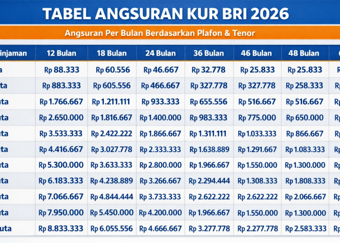 UMKM Merapat! Update Tabel Angsuran KUR BRI 2026 Plafon Pinjaman hingga Rp500 Juta, Cek Cicilan Terendahnya