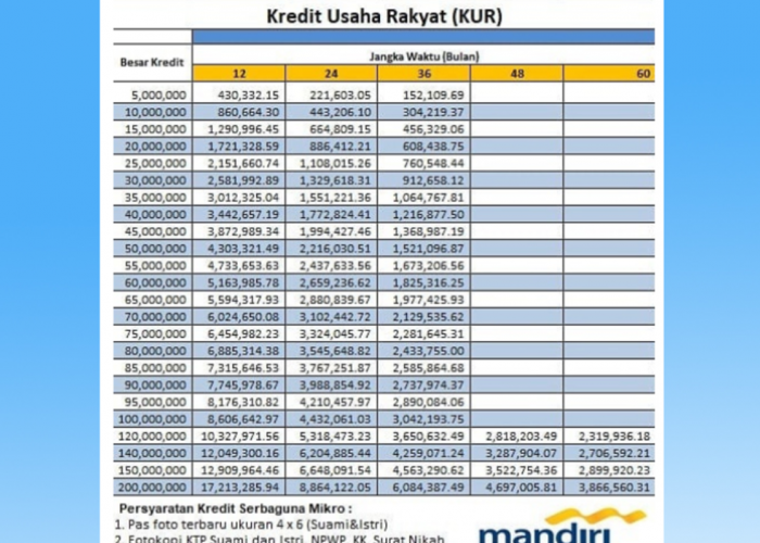 Lengkap! Tabel Angsuran dan Syarat Pengajuan KUR Mandiri 2025 untuk UMKM, Tenor Fleksibel dan Cicilan Terjangk