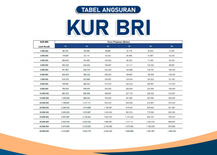 Daftar Tabel KUR BRI 2025 Pinjaman 100 Juta, Lengkap dengan Syarat Pengajuan dan Angsuran Bulanannya