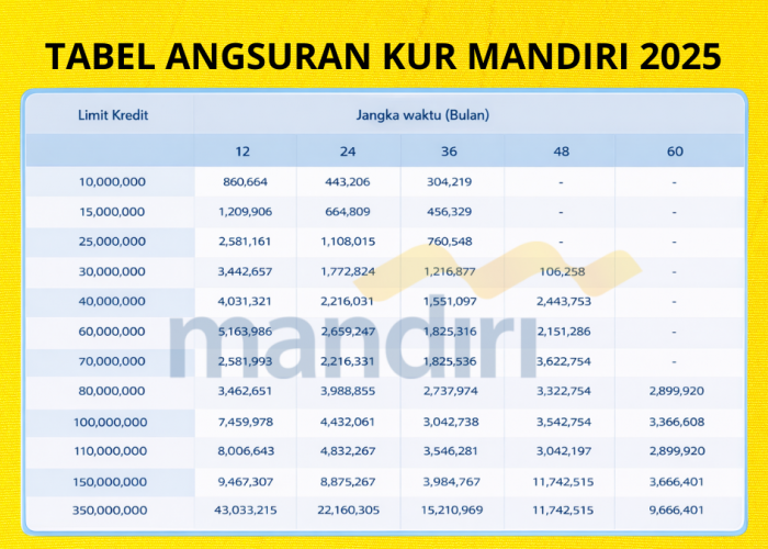 Terbaru! Tabel Angsuran KUR Mandiri 2025 Lengkap 10 Hingga 100 Juta, Cicilan Mulai 300 Ribuan!