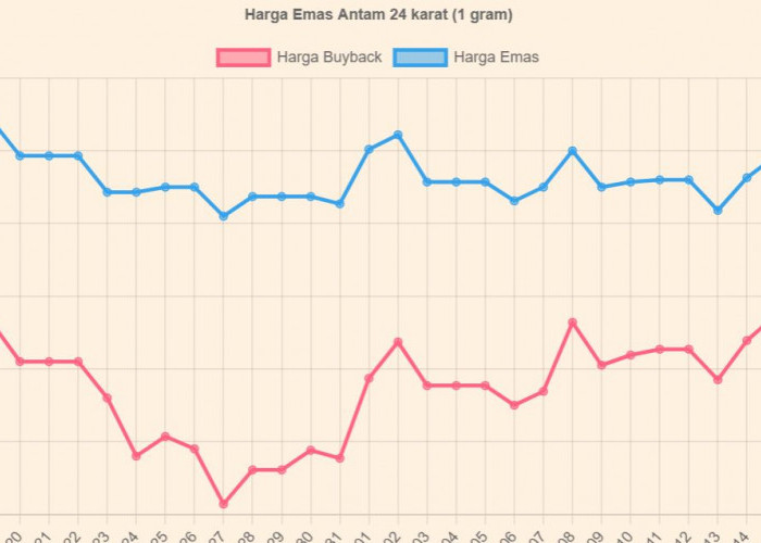 Naik Tipis Tapi Masih Worth It, Berikut Grafik Harga Emas Antam Hari Ini 18 April 2026