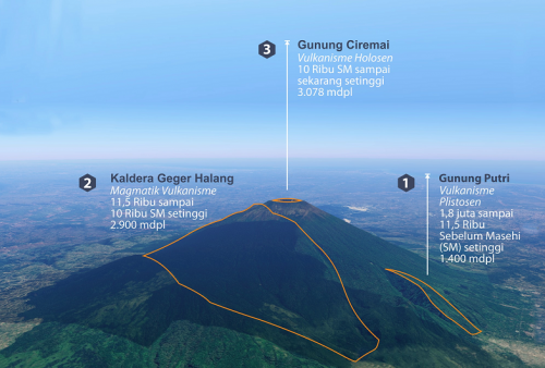 Gunung Geger Halang, Generasi Kedua Sebelum Jadi Gunung Ciremai