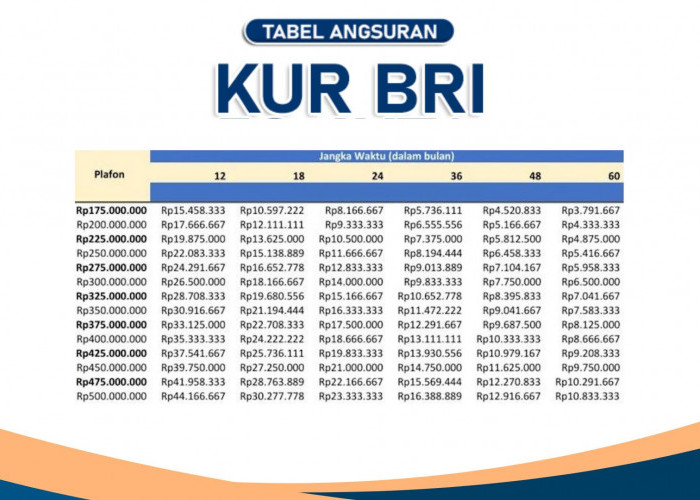 Cek Angsuran Pinjaman 100 Juta di Tabel KUR BRI 2025 Berikut, Bunga Flat Tanpa Jaminan