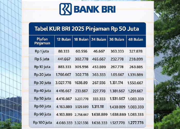KUR BRI 2025: Pinjaman Rp200 Juta, Cicilan Fleksibel Tenor 1–5 Tahun, Simak Simulasi Lengkapnya