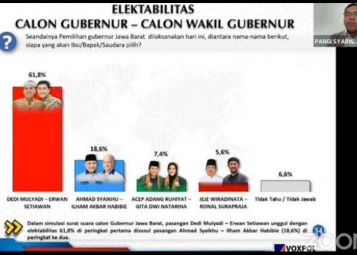 Elektabilitas ASIH di Survei Voxpol Terus Naik, Ahmad Syaikhu Optimis Menang