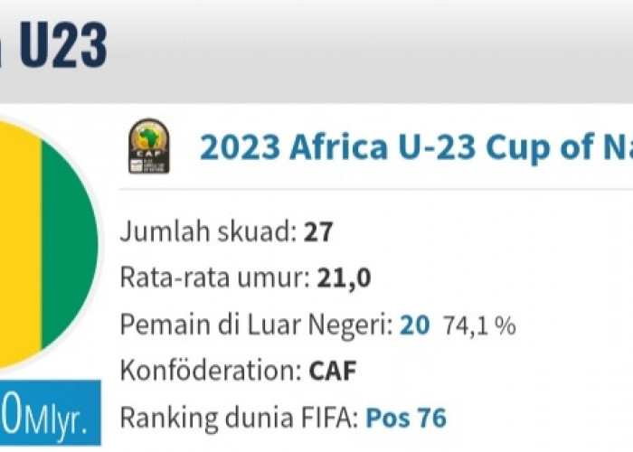 Profil Guinea U-23 Tim Sepakbola Debutan yang Akan Melawan Indonesia Dalam Babak Playoff Olimpiade Paris 2024