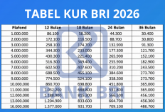 Cek Sebelum Ajukan! Ini Tabel Angsuran Lengkap KUR BRI 1 Juta - 20 Juta Tenor hingga 5 Tahun