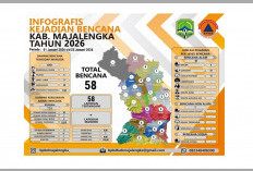 58 Bencana Terjadi di Majalengka Sepanjang Januari 2026, Banjir dan Longsor Masih Mendominasi